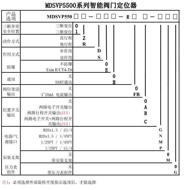  The selection of MDSVP5500